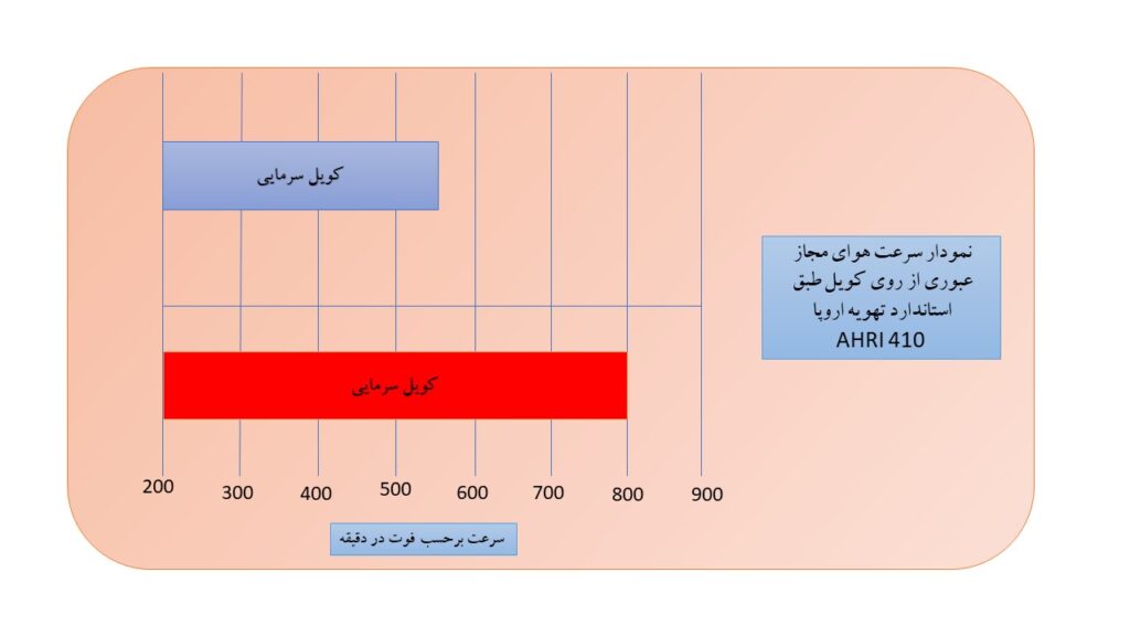 سرعت مجاز هوا بر روی کویل ها